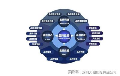 構(gòu)建企業(yè)品牌戰(zhàn)略 超越標(biāo)識(shí)，鑄就長期價(jià)值的基石